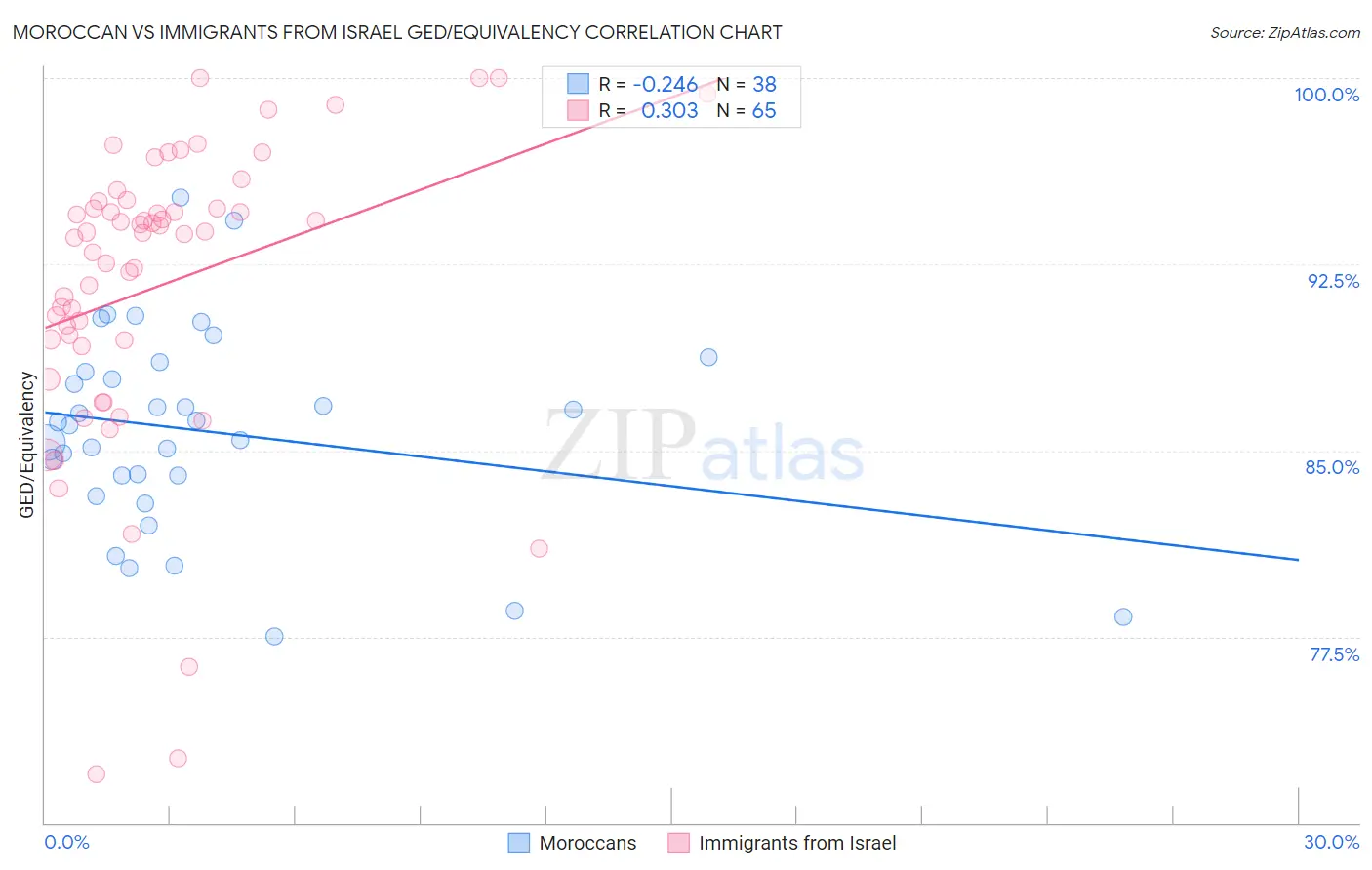 Moroccan vs Immigrants from Israel GED/Equivalency