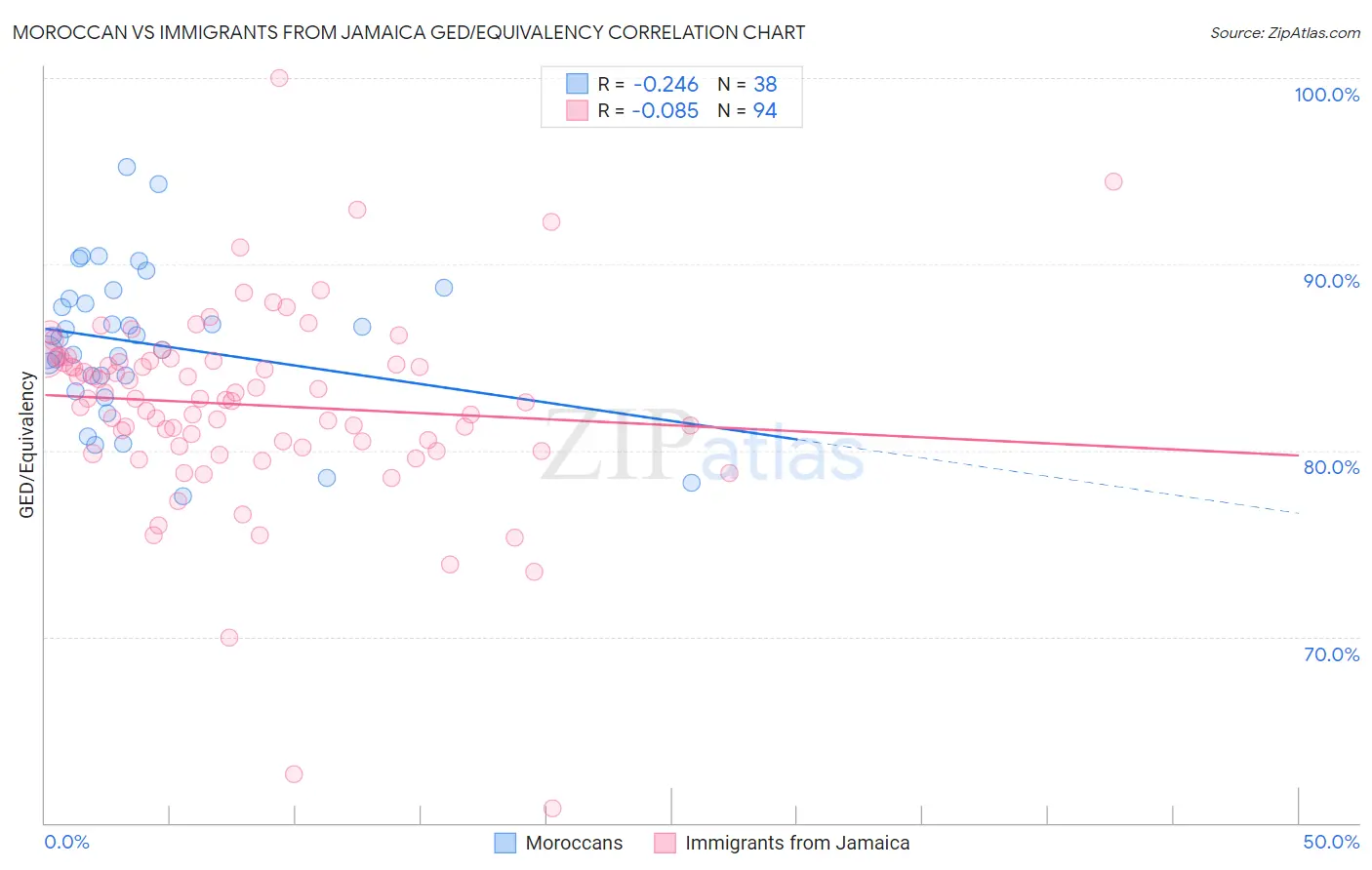 Moroccan vs Immigrants from Jamaica GED/Equivalency