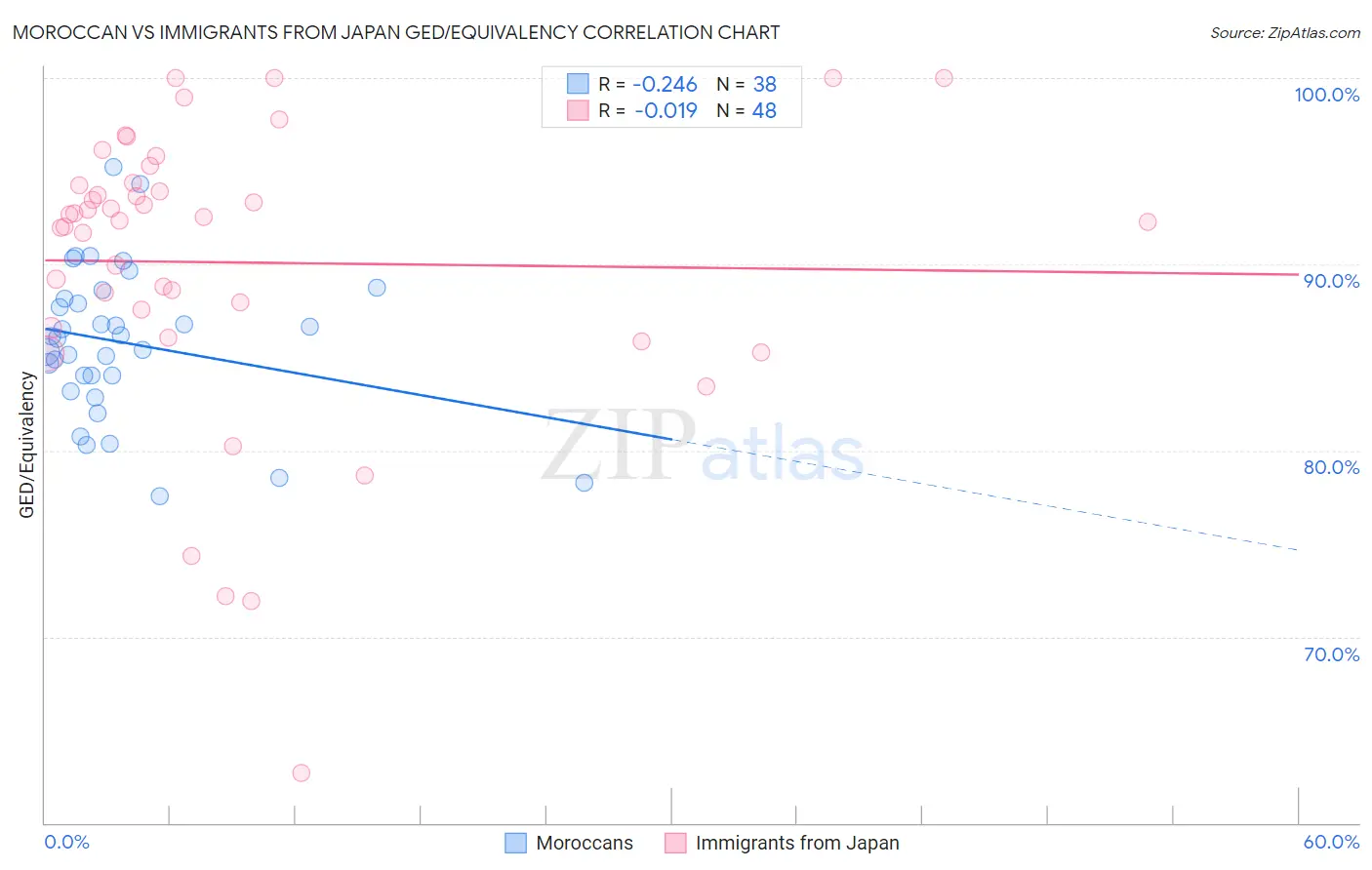 Moroccan vs Immigrants from Japan GED/Equivalency