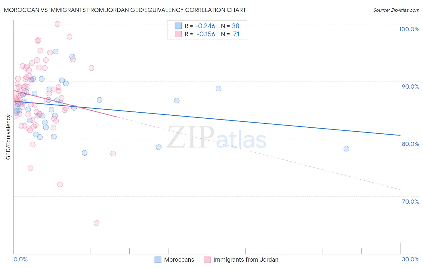 Moroccan vs Immigrants from Jordan GED/Equivalency
