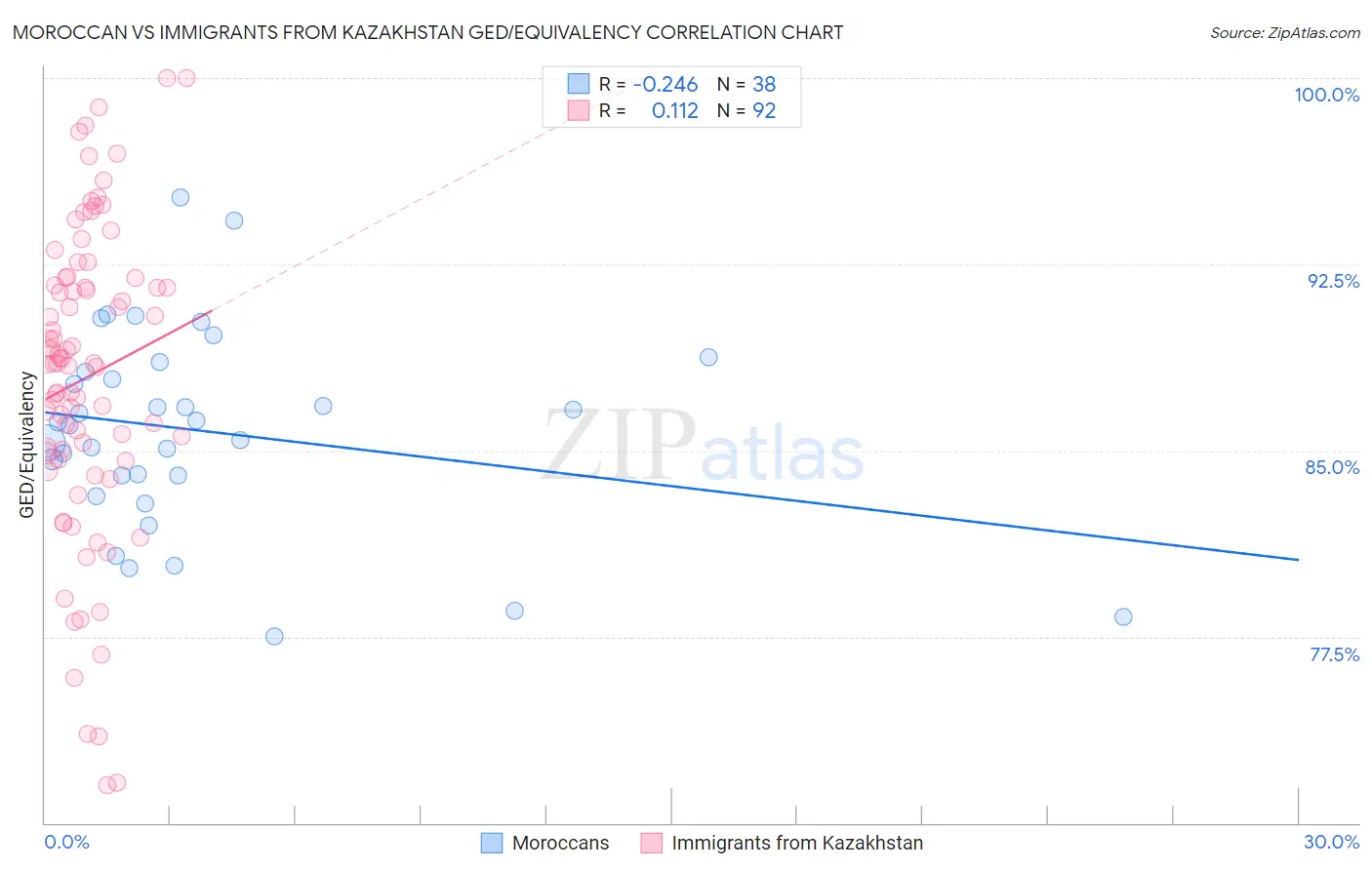 Moroccan vs Immigrants from Kazakhstan GED/Equivalency