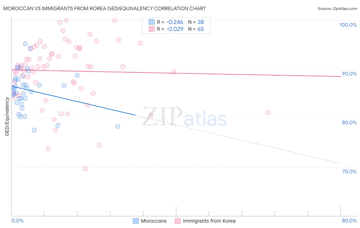 Moroccan vs Immigrants from Korea GED/Equivalency