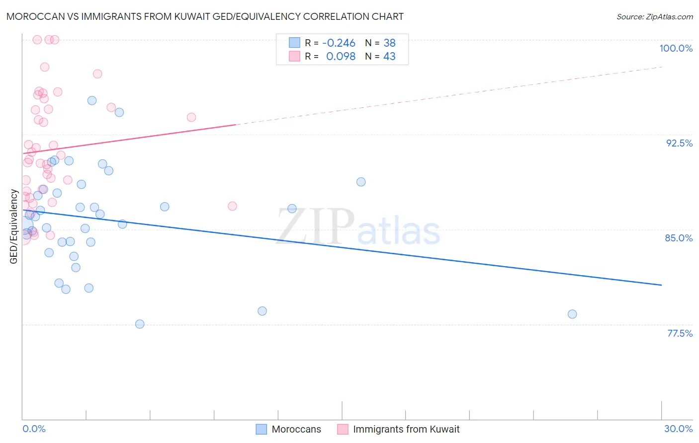 Moroccan vs Immigrants from Kuwait GED/Equivalency