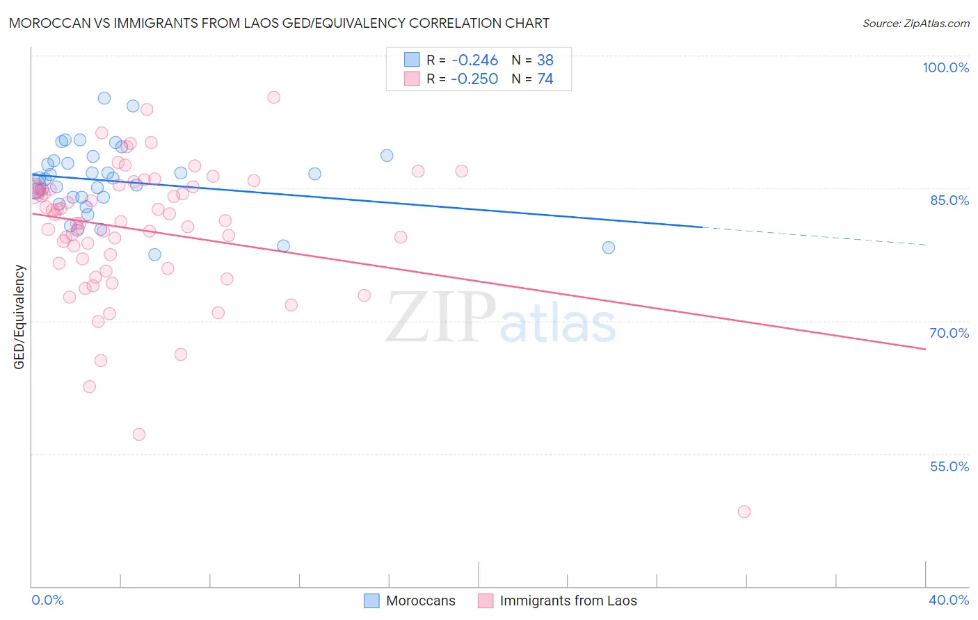 Moroccan vs Immigrants from Laos GED/Equivalency
