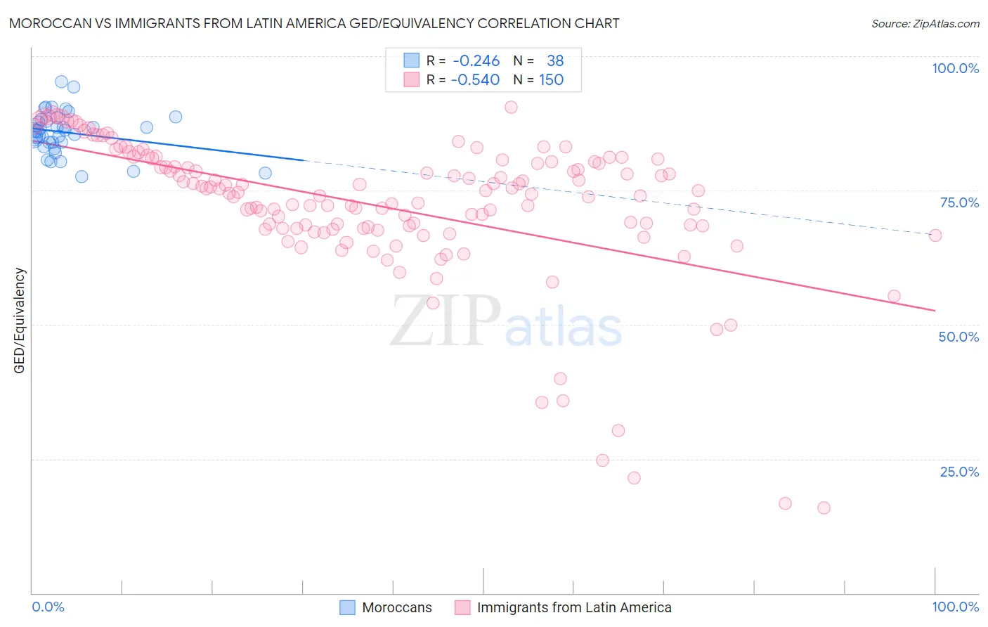 Moroccan vs Immigrants from Latin America GED/Equivalency