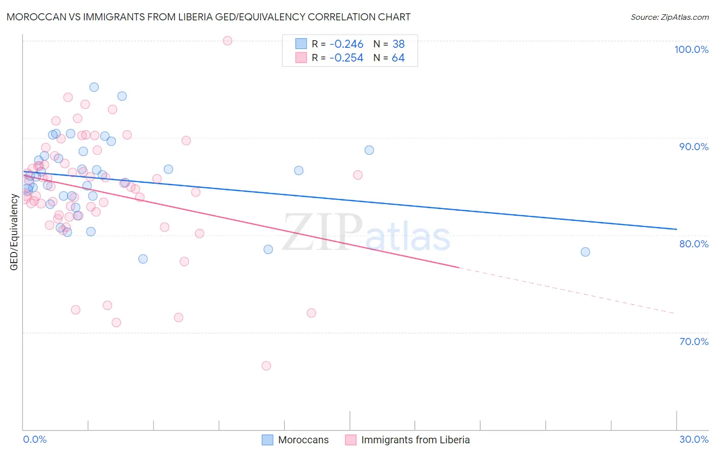 Moroccan vs Immigrants from Liberia GED/Equivalency