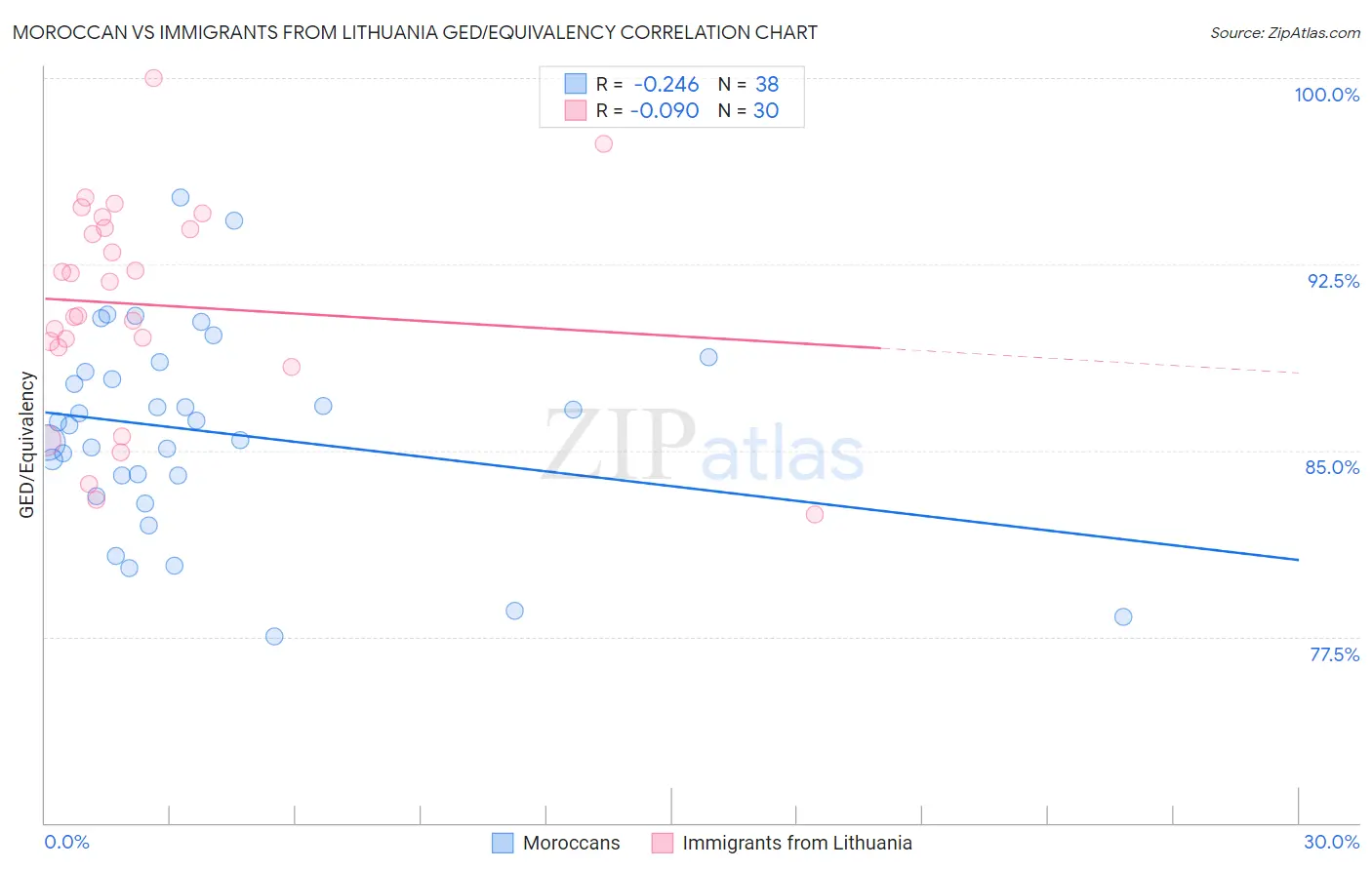 Moroccan vs Immigrants from Lithuania GED/Equivalency