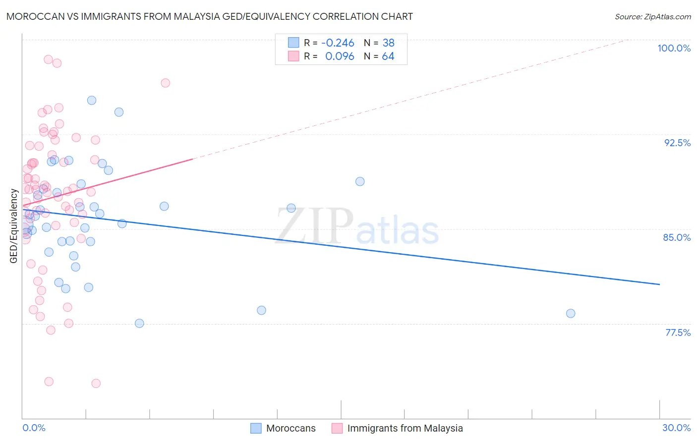 Moroccan vs Immigrants from Malaysia GED/Equivalency