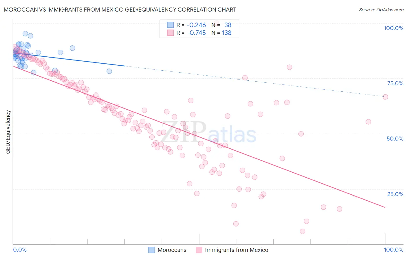 Moroccan vs Immigrants from Mexico GED/Equivalency