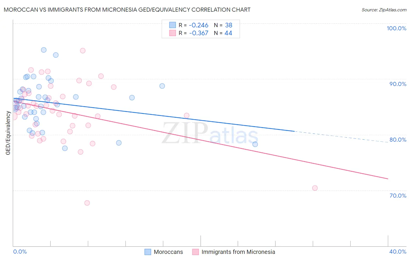Moroccan vs Immigrants from Micronesia GED/Equivalency