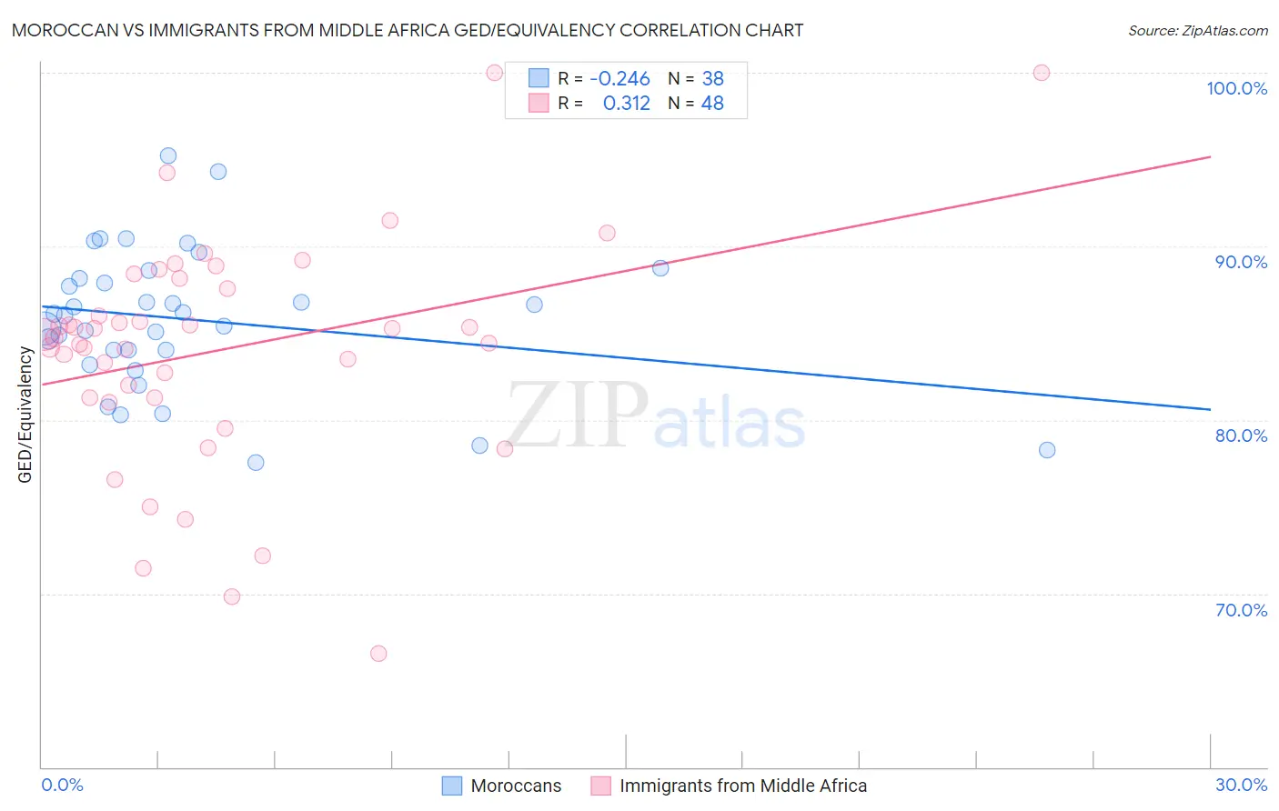 Moroccan vs Immigrants from Middle Africa GED/Equivalency