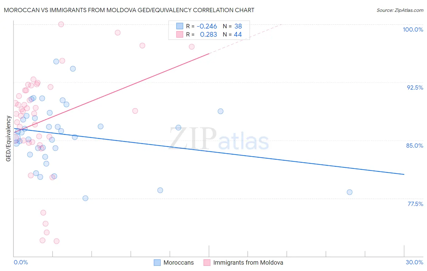 Moroccan vs Immigrants from Moldova GED/Equivalency