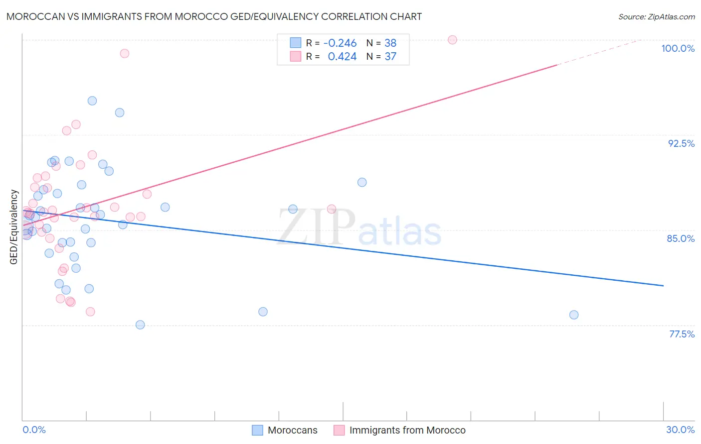 Moroccan vs Immigrants from Morocco GED/Equivalency