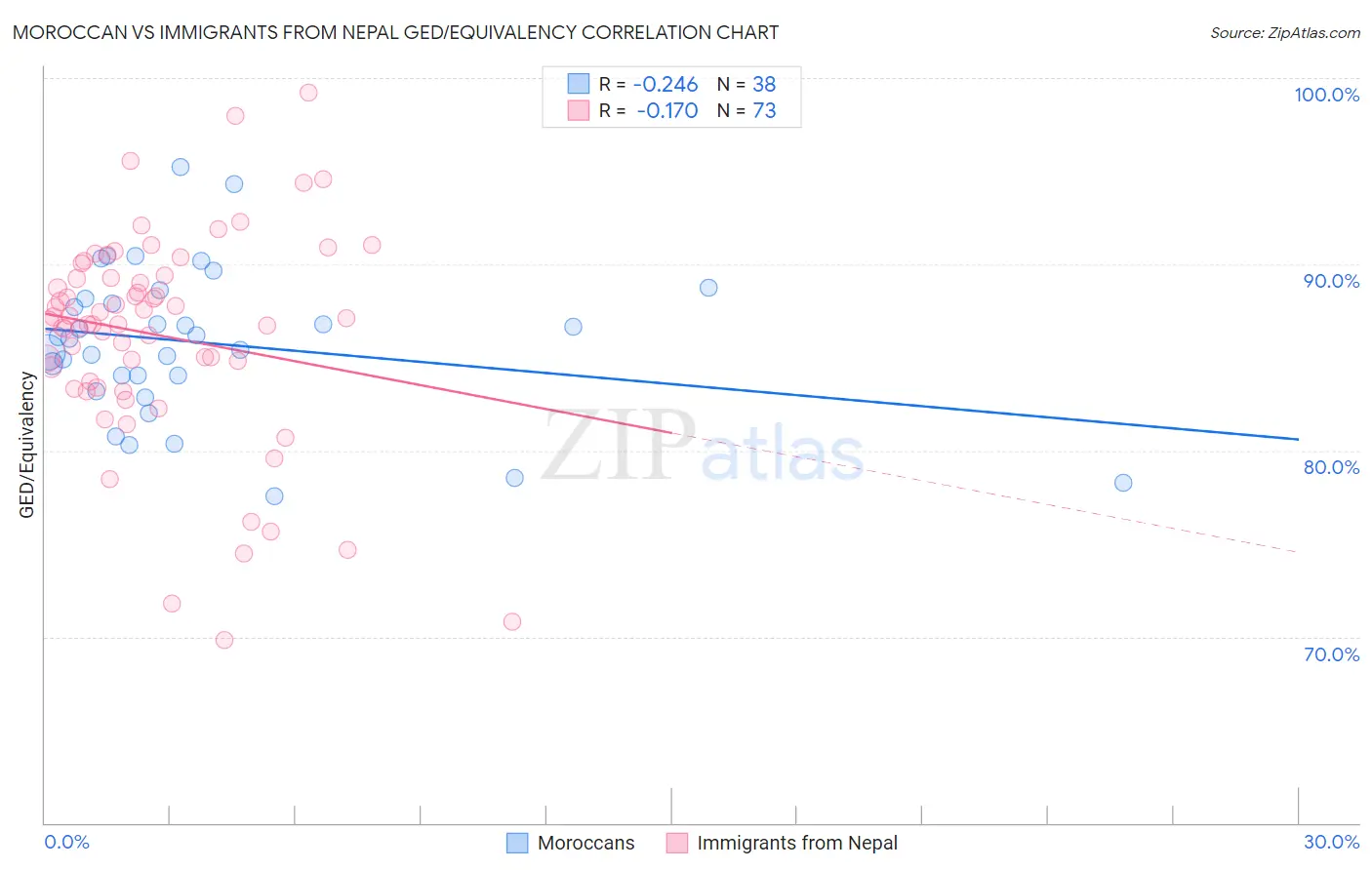 Moroccan vs Immigrants from Nepal GED/Equivalency
