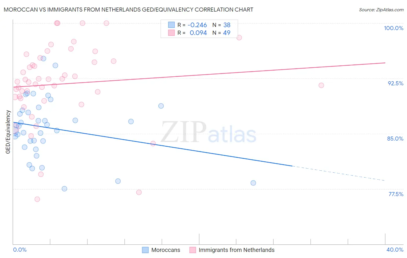 Moroccan vs Immigrants from Netherlands GED/Equivalency