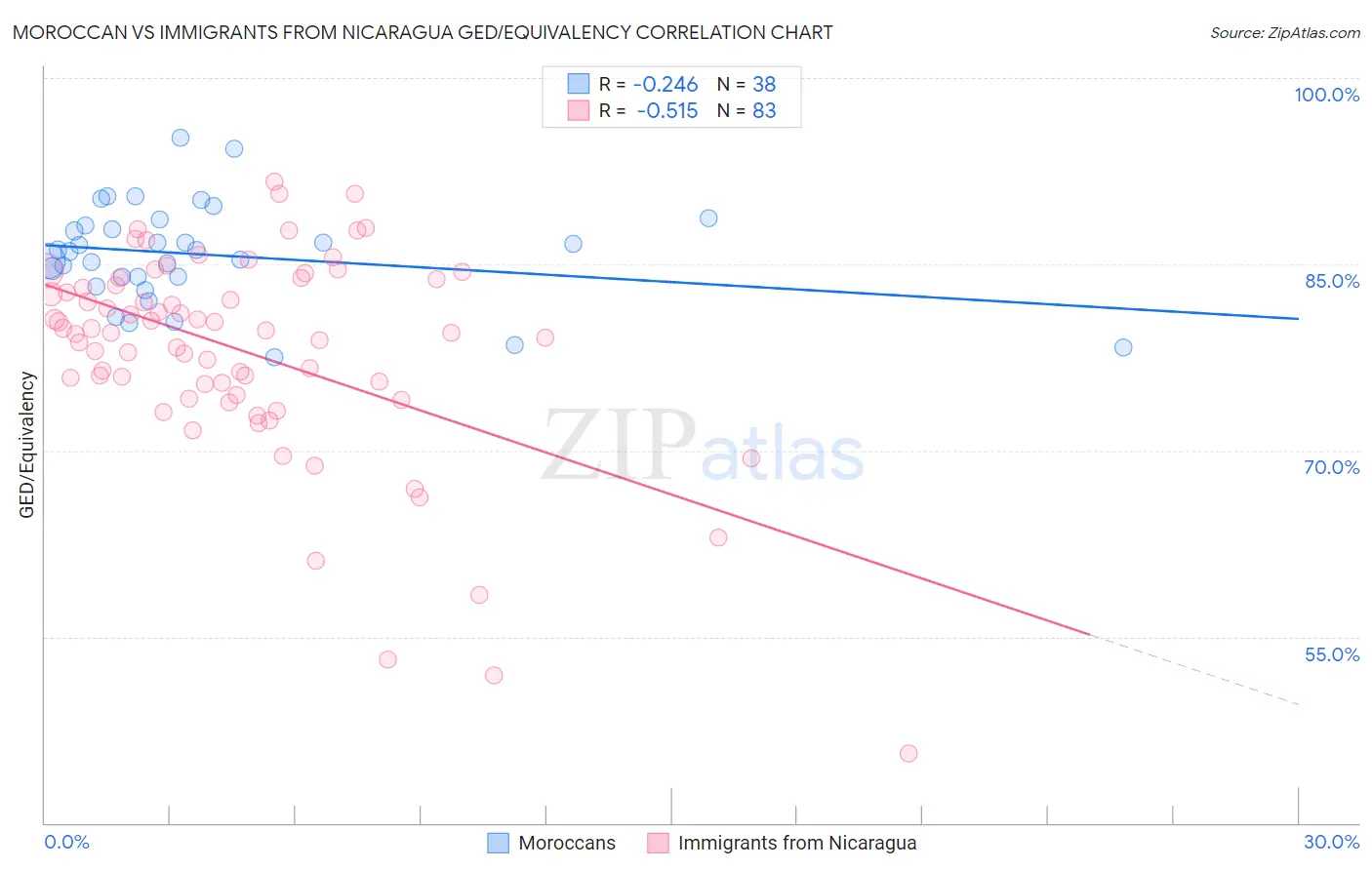 Moroccan vs Immigrants from Nicaragua GED/Equivalency