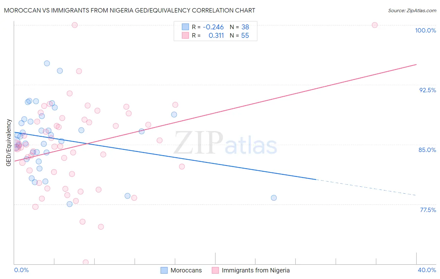 Moroccan vs Immigrants from Nigeria GED/Equivalency