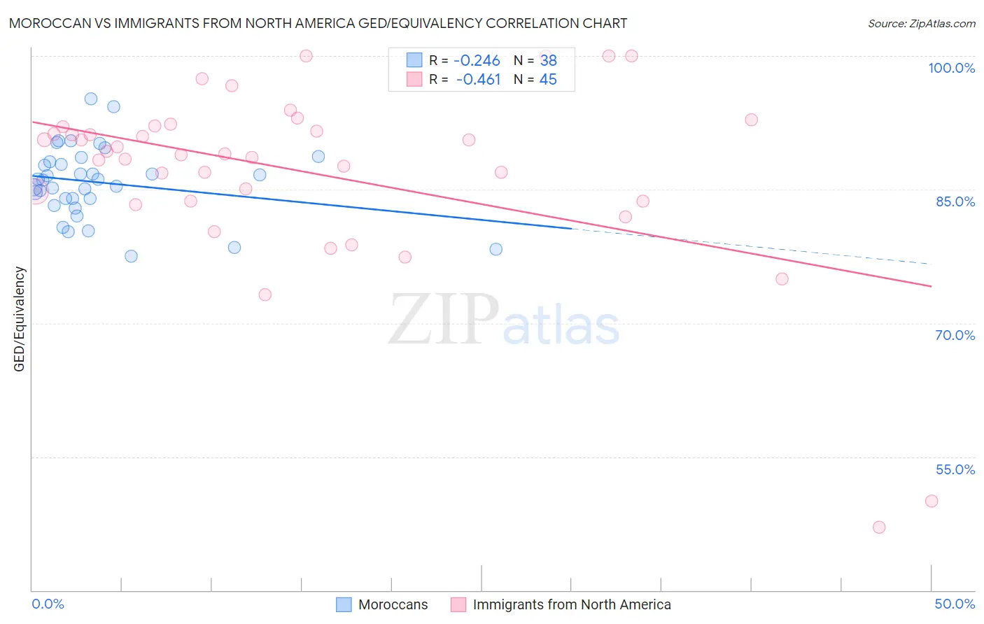 Moroccan vs Immigrants from North America GED/Equivalency