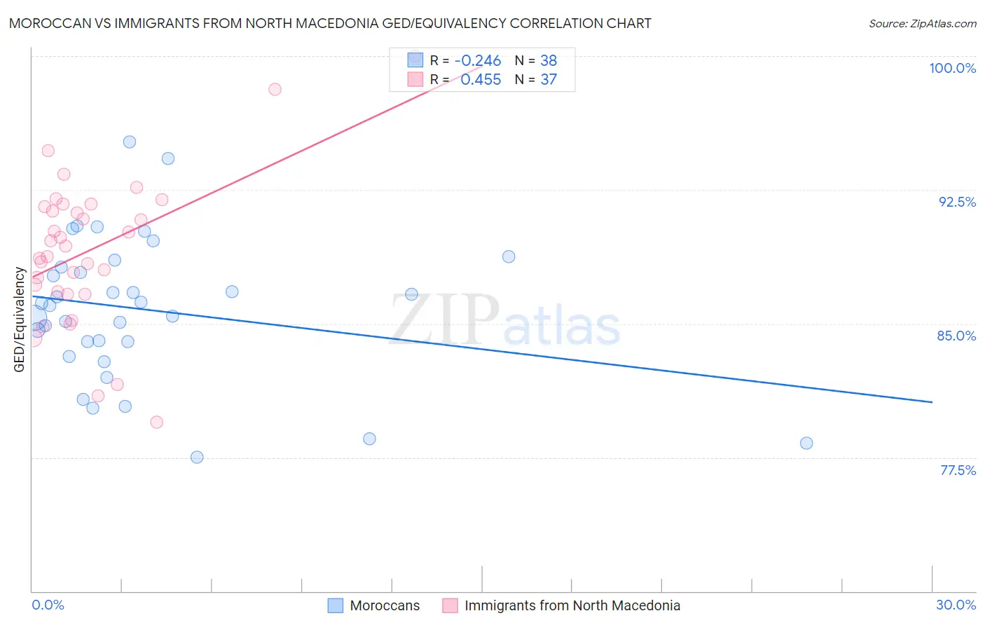 Moroccan vs Immigrants from North Macedonia GED/Equivalency