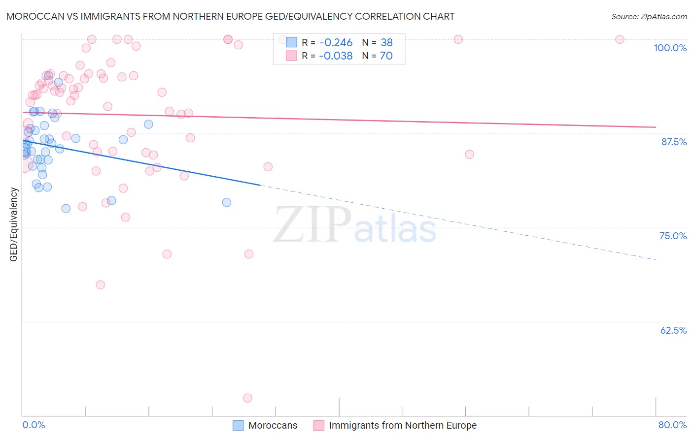 Moroccan vs Immigrants from Northern Europe GED/Equivalency
