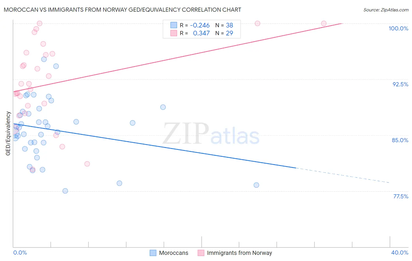 Moroccan vs Immigrants from Norway GED/Equivalency