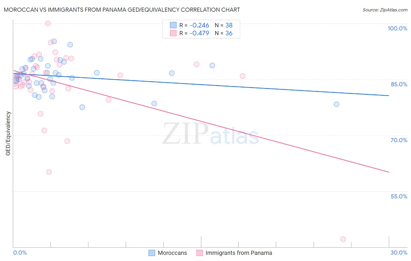 Moroccan vs Immigrants from Panama GED/Equivalency