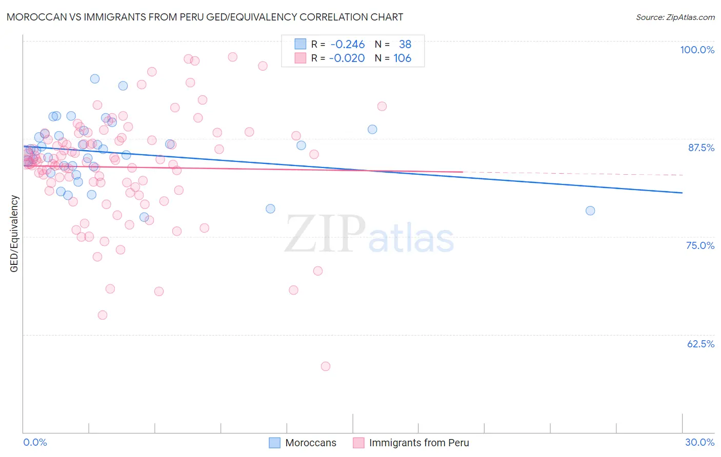 Moroccan vs Immigrants from Peru GED/Equivalency