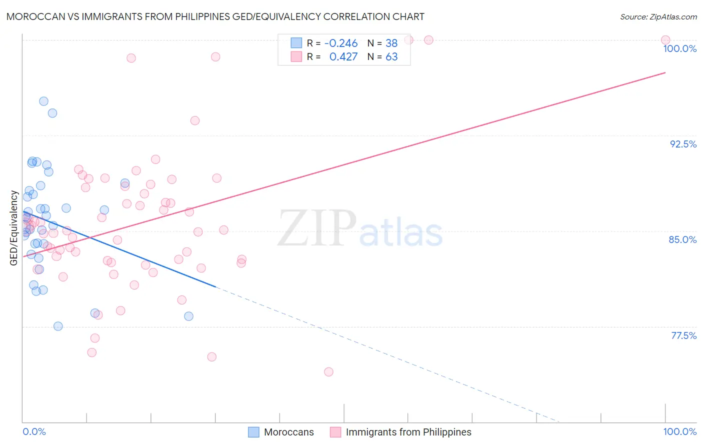 Moroccan vs Immigrants from Philippines GED/Equivalency