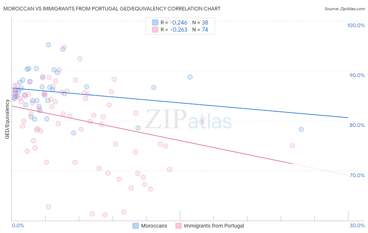 Moroccan vs Immigrants from Portugal GED/Equivalency