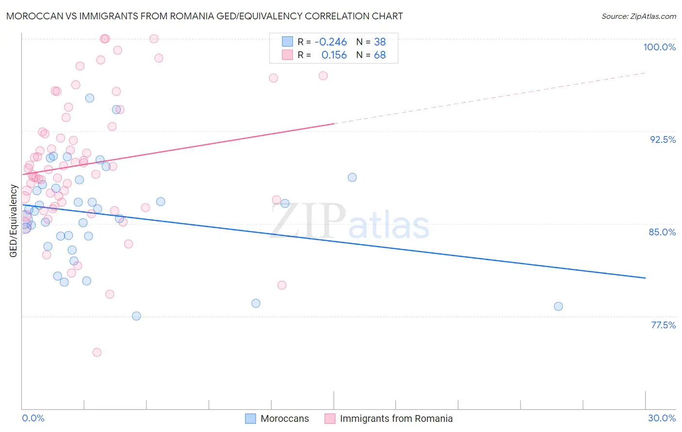 Moroccan vs Immigrants from Romania GED/Equivalency