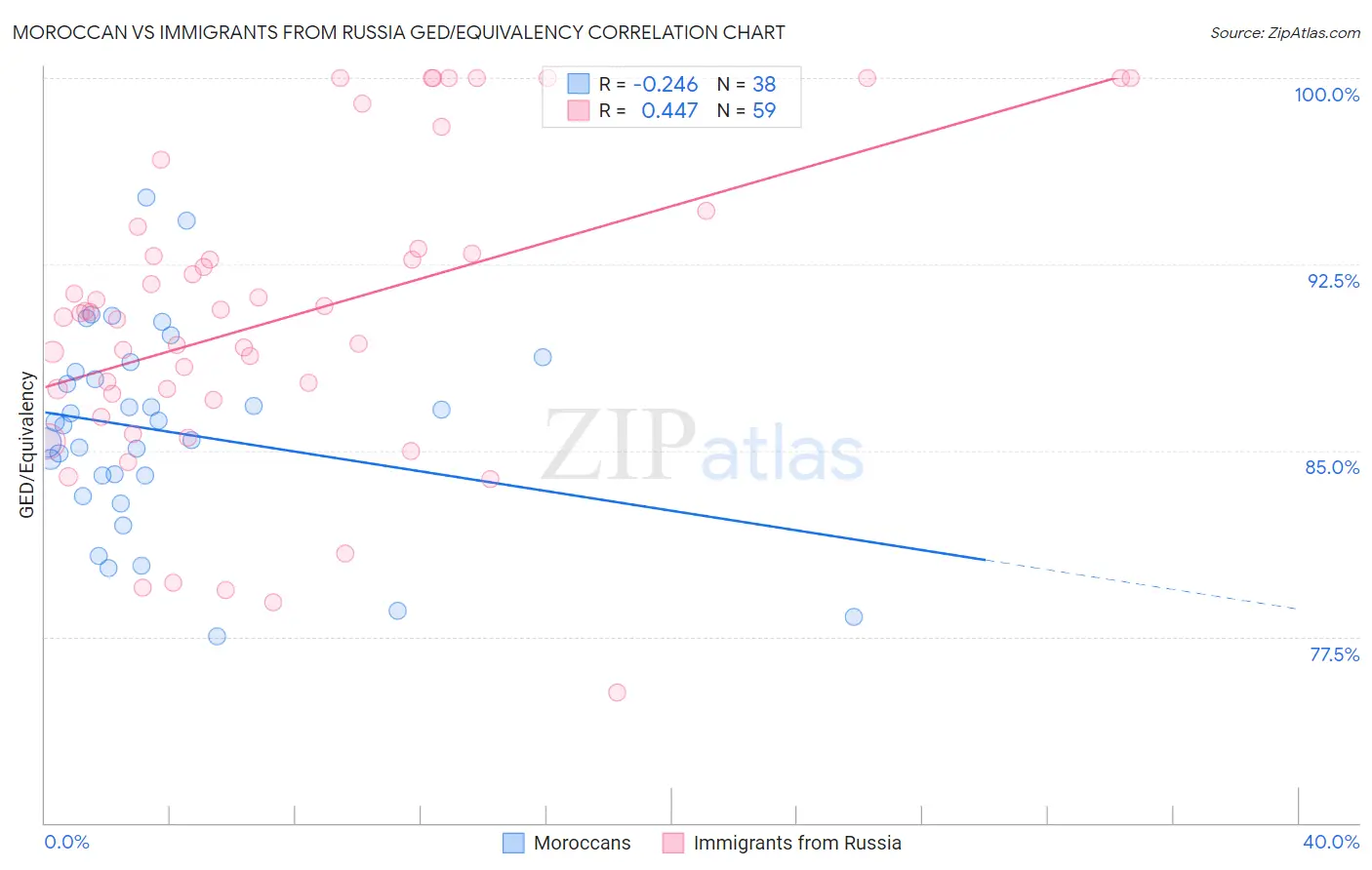 Moroccan vs Immigrants from Russia GED/Equivalency
