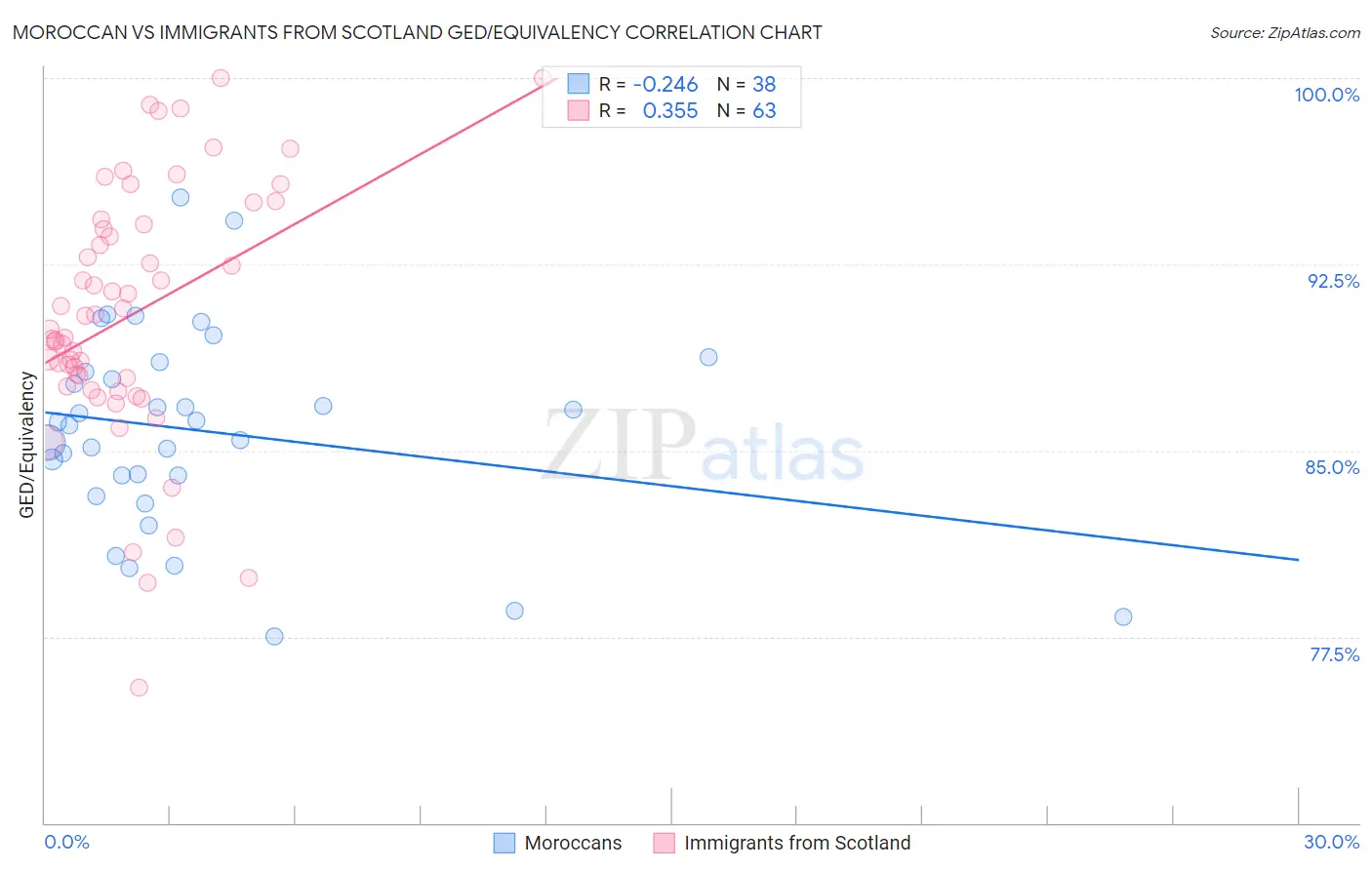 Moroccan vs Immigrants from Scotland GED/Equivalency