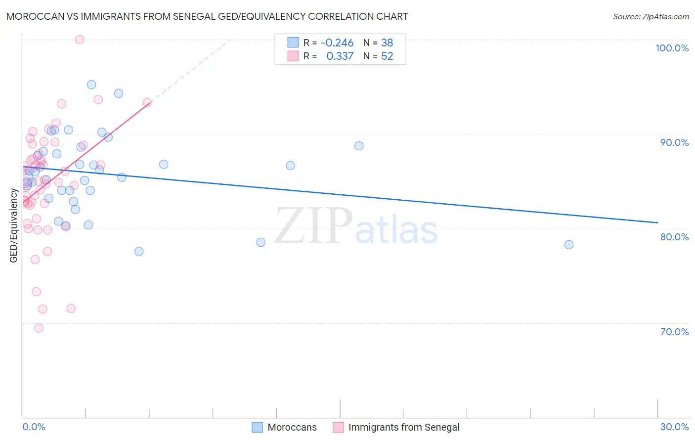 Moroccan vs Immigrants from Senegal GED/Equivalency