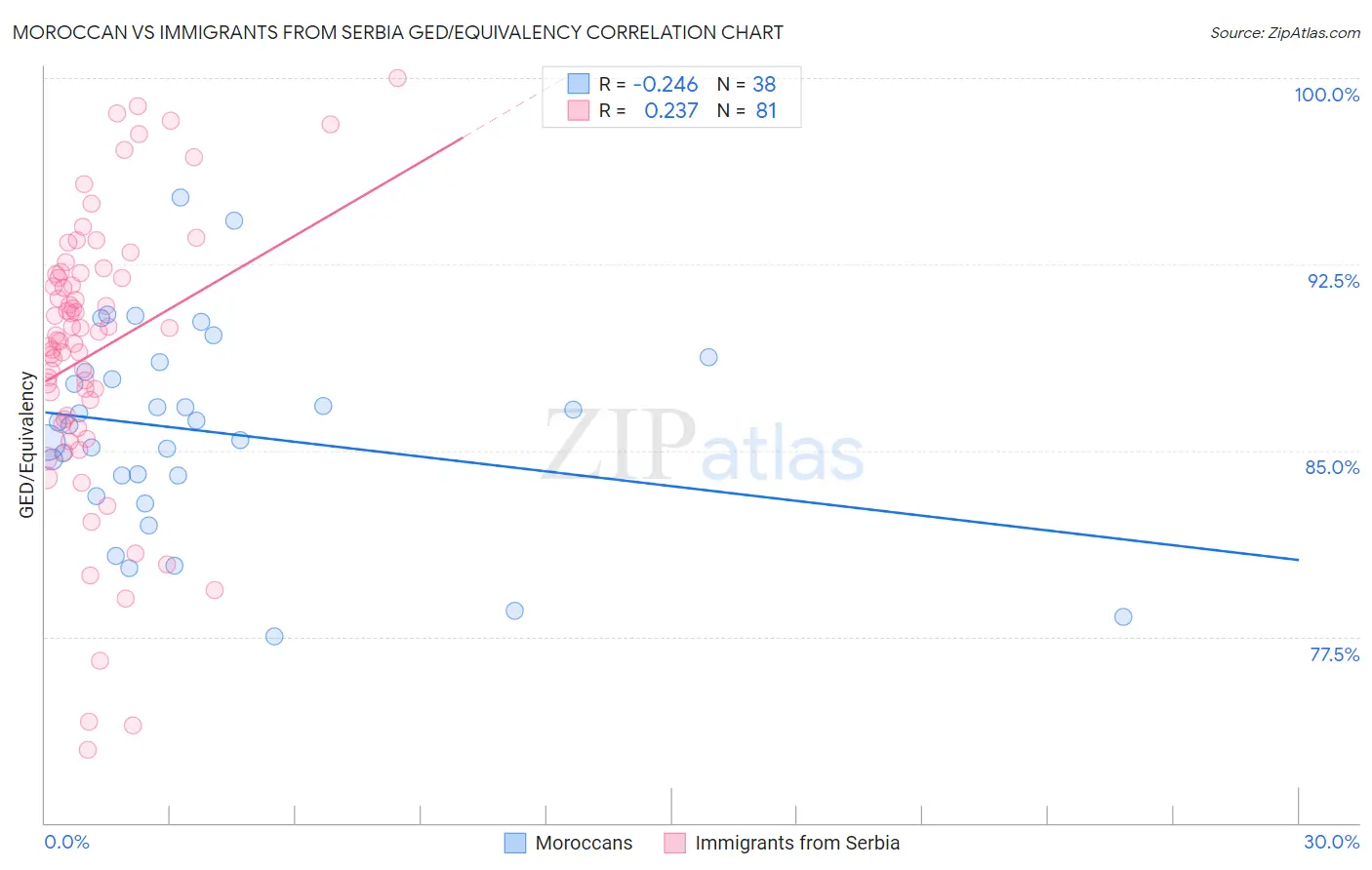 Moroccan vs Immigrants from Serbia GED/Equivalency