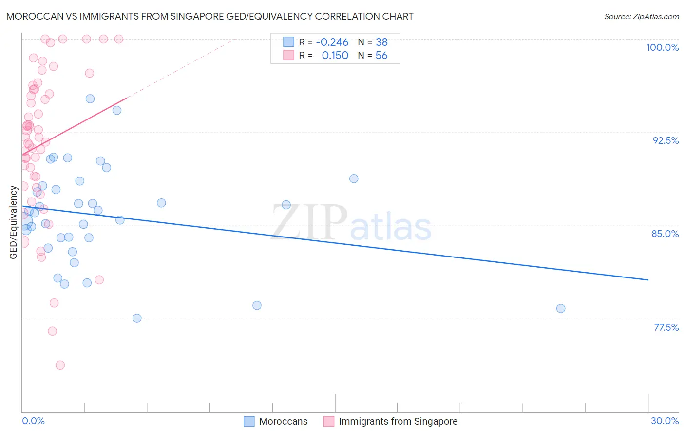 Moroccan vs Immigrants from Singapore GED/Equivalency