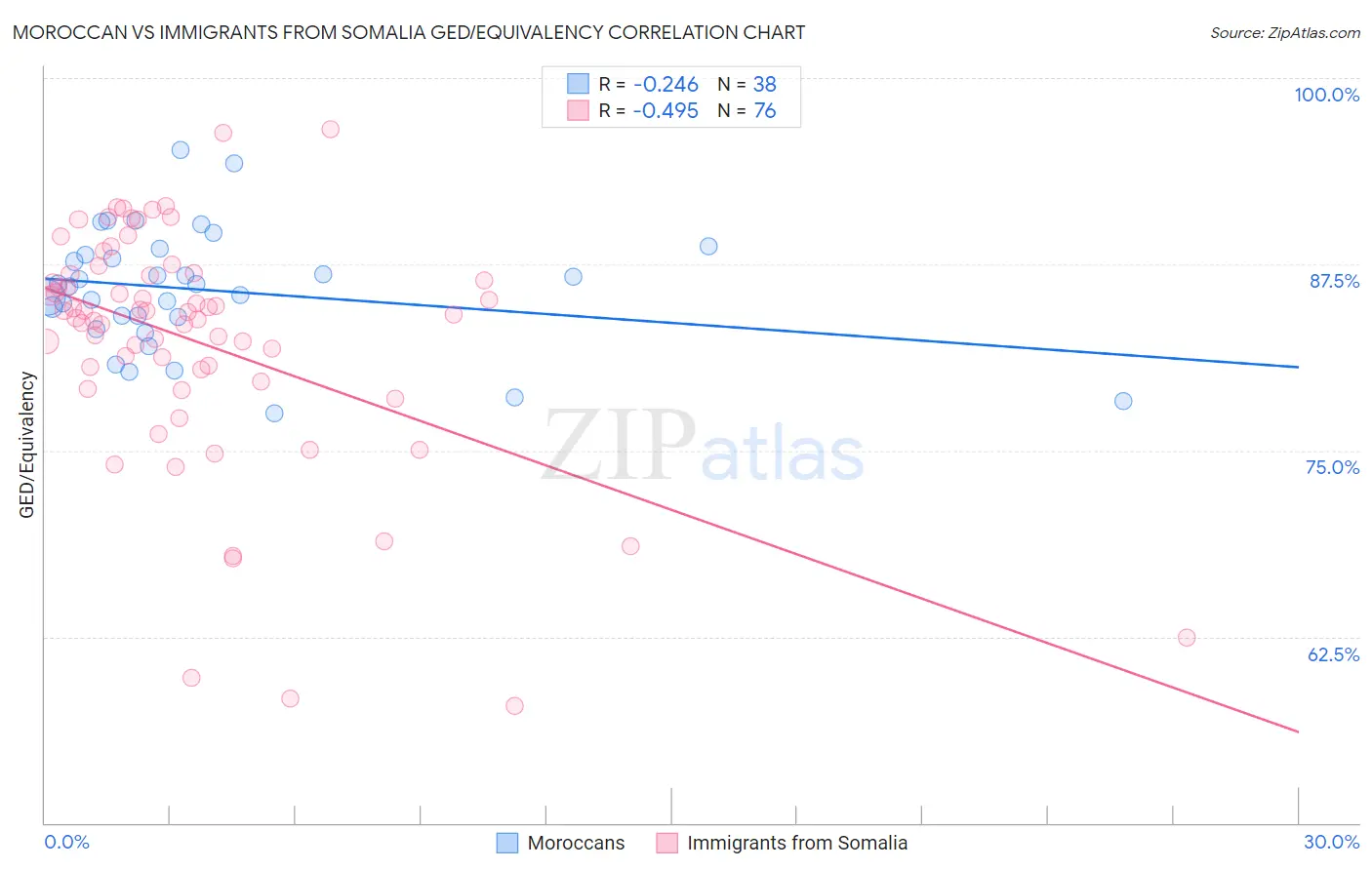 Moroccan vs Immigrants from Somalia GED/Equivalency