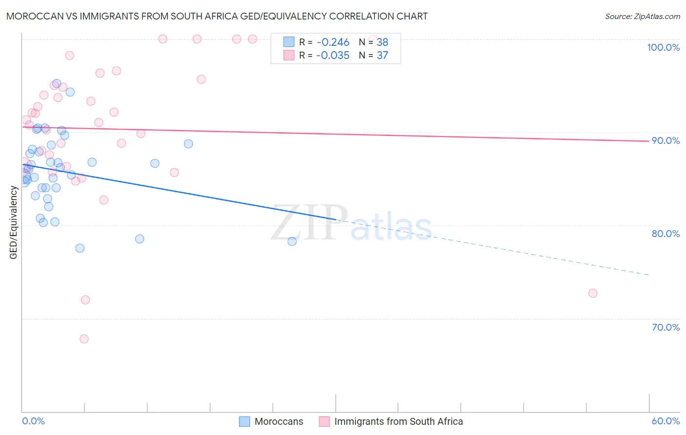 Moroccan vs Immigrants from South Africa GED/Equivalency