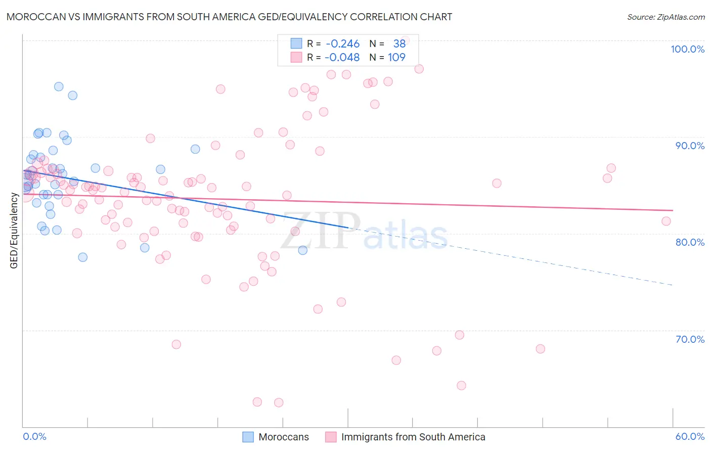 Moroccan vs Immigrants from South America GED/Equivalency