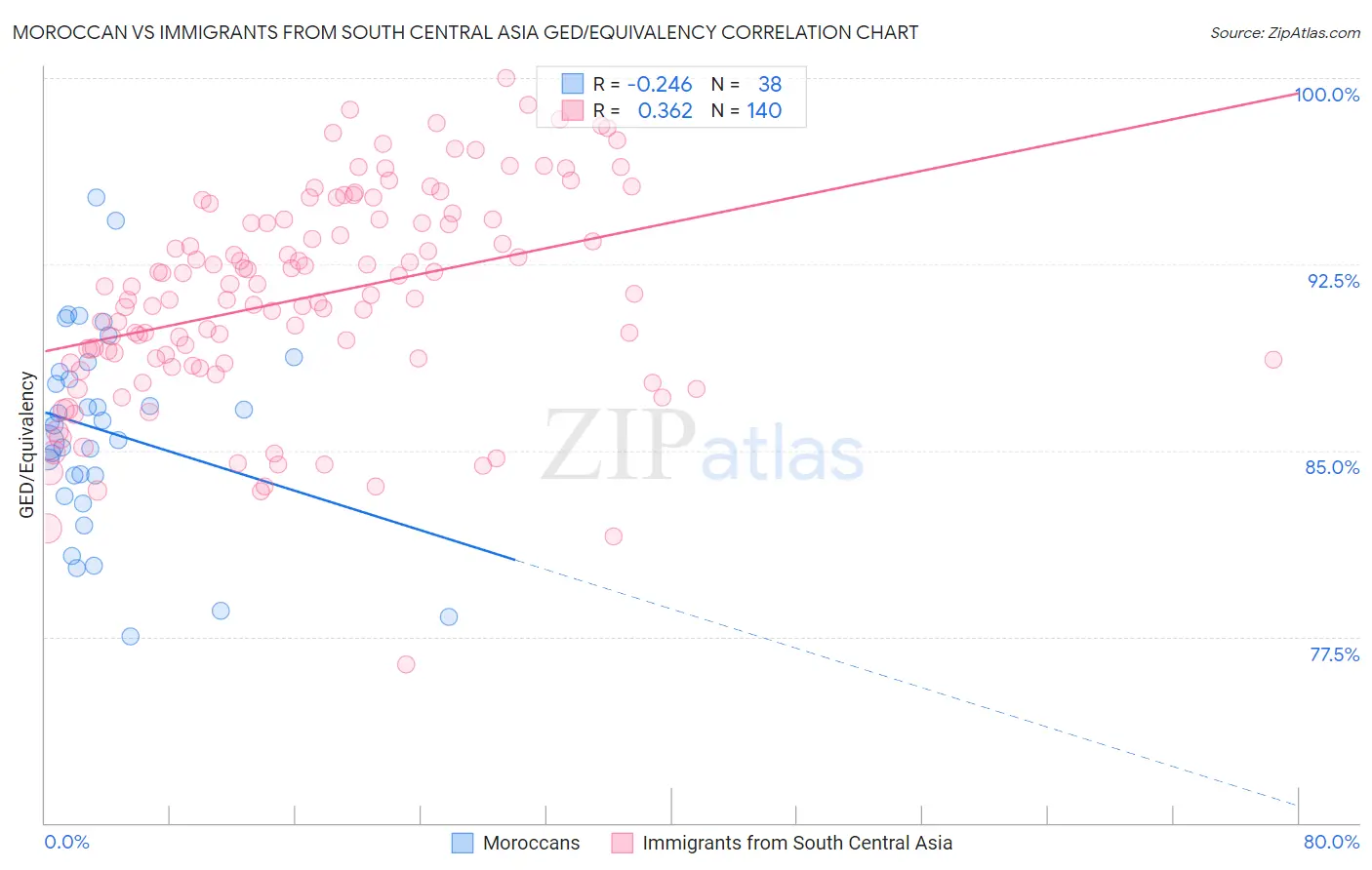 Moroccan vs Immigrants from South Central Asia GED/Equivalency