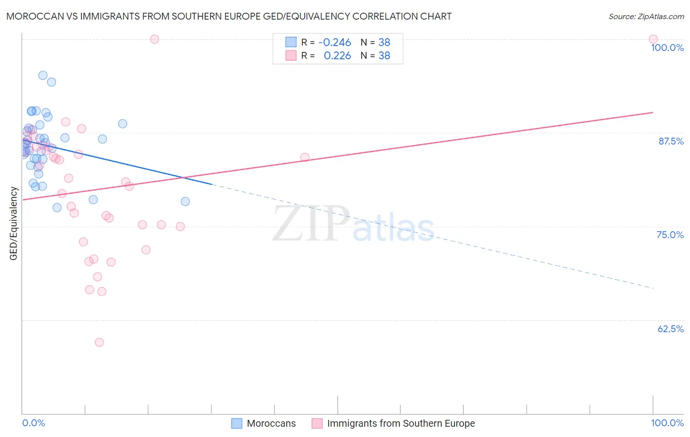 Moroccan vs Immigrants from Southern Europe GED/Equivalency