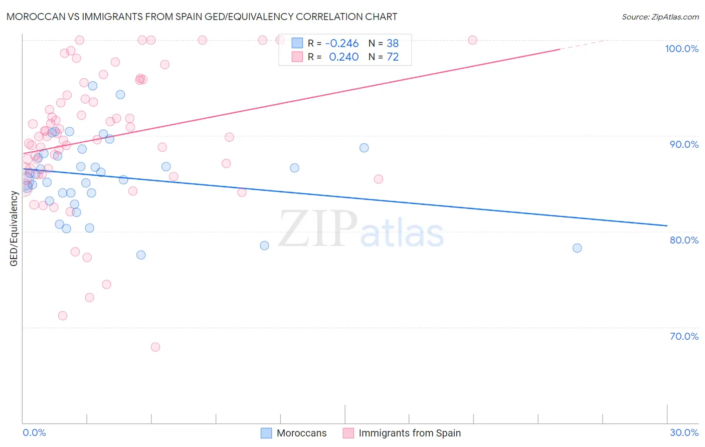 Moroccan vs Immigrants from Spain GED/Equivalency