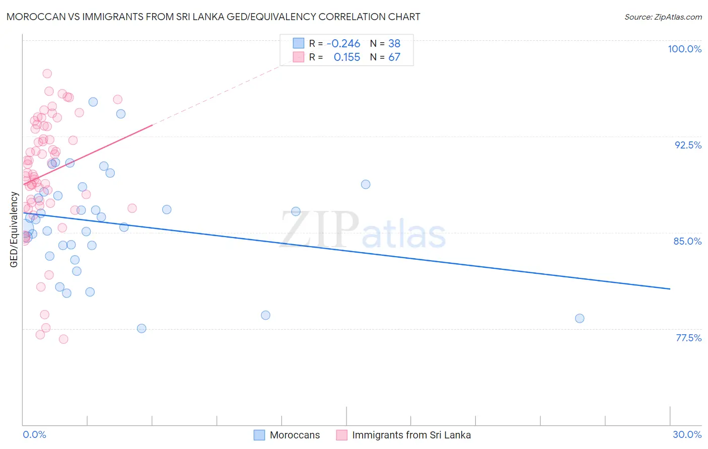 Moroccan vs Immigrants from Sri Lanka GED/Equivalency