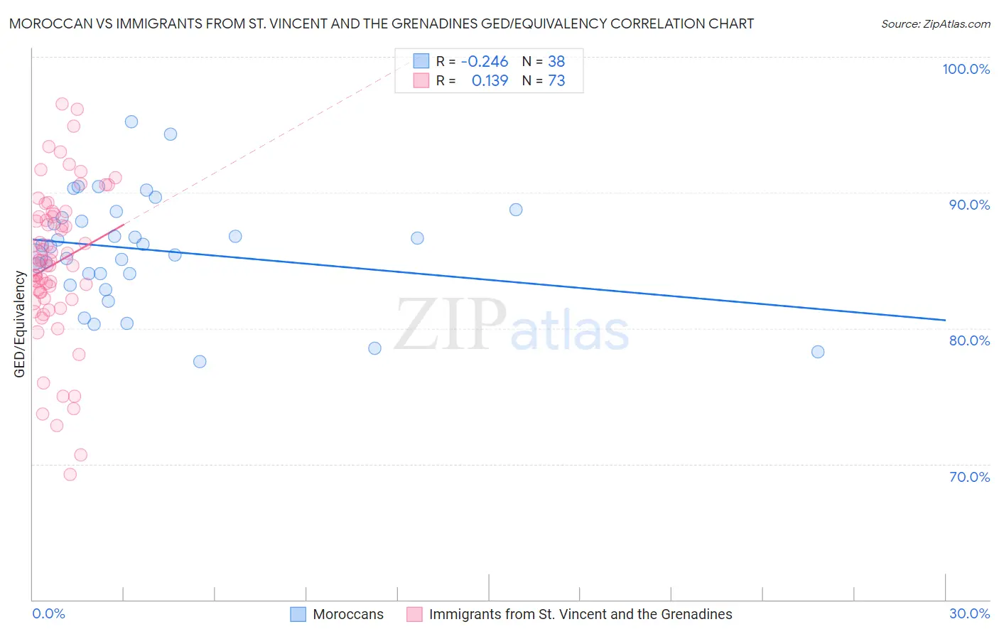 Moroccan vs Immigrants from St. Vincent and the Grenadines GED/Equivalency