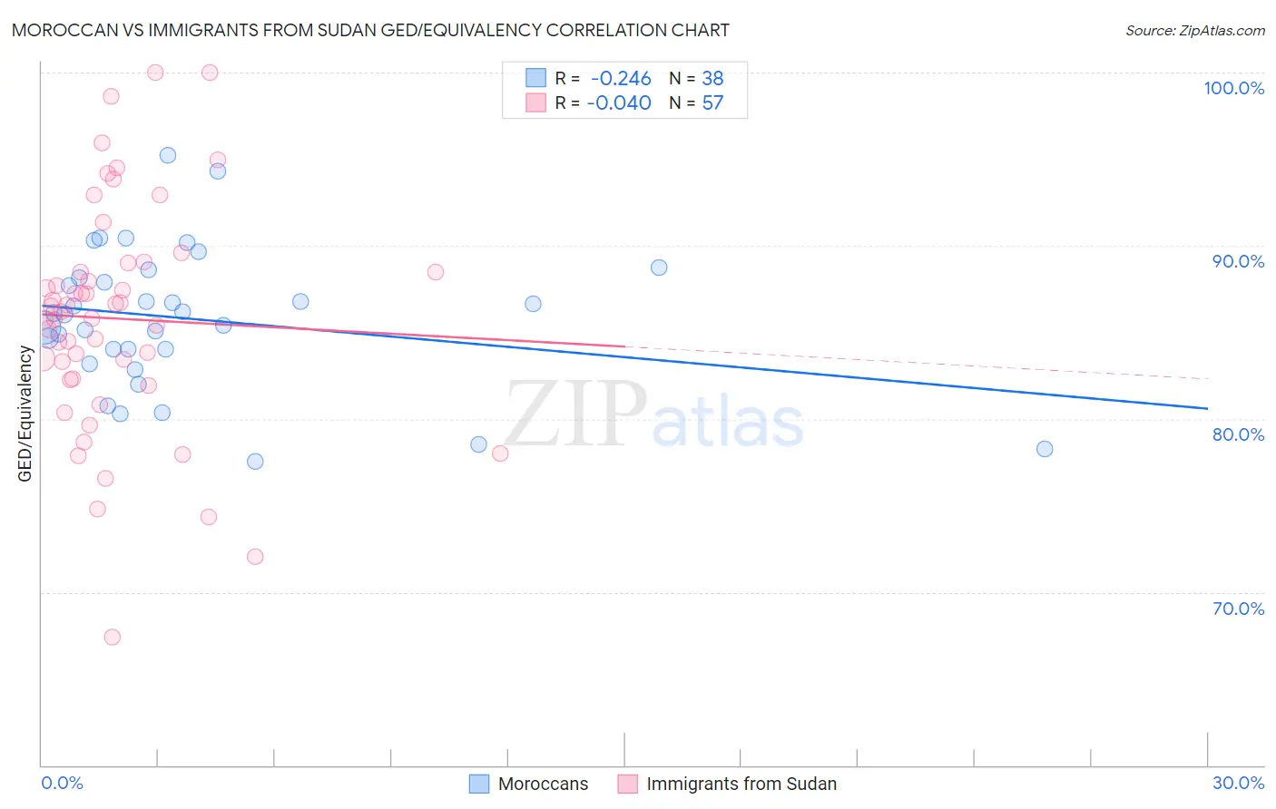 Moroccan vs Immigrants from Sudan GED/Equivalency