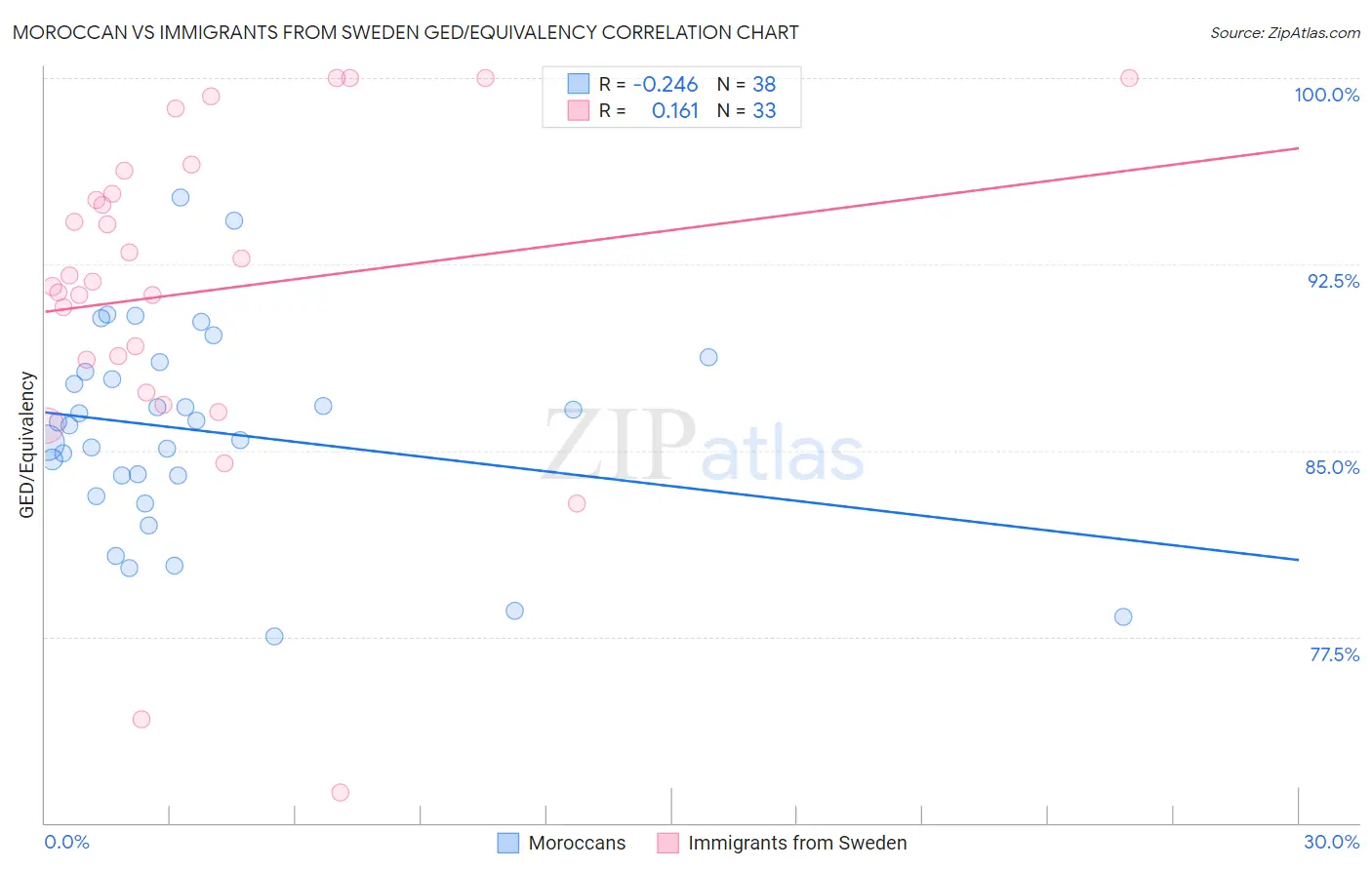 Moroccan vs Immigrants from Sweden GED/Equivalency