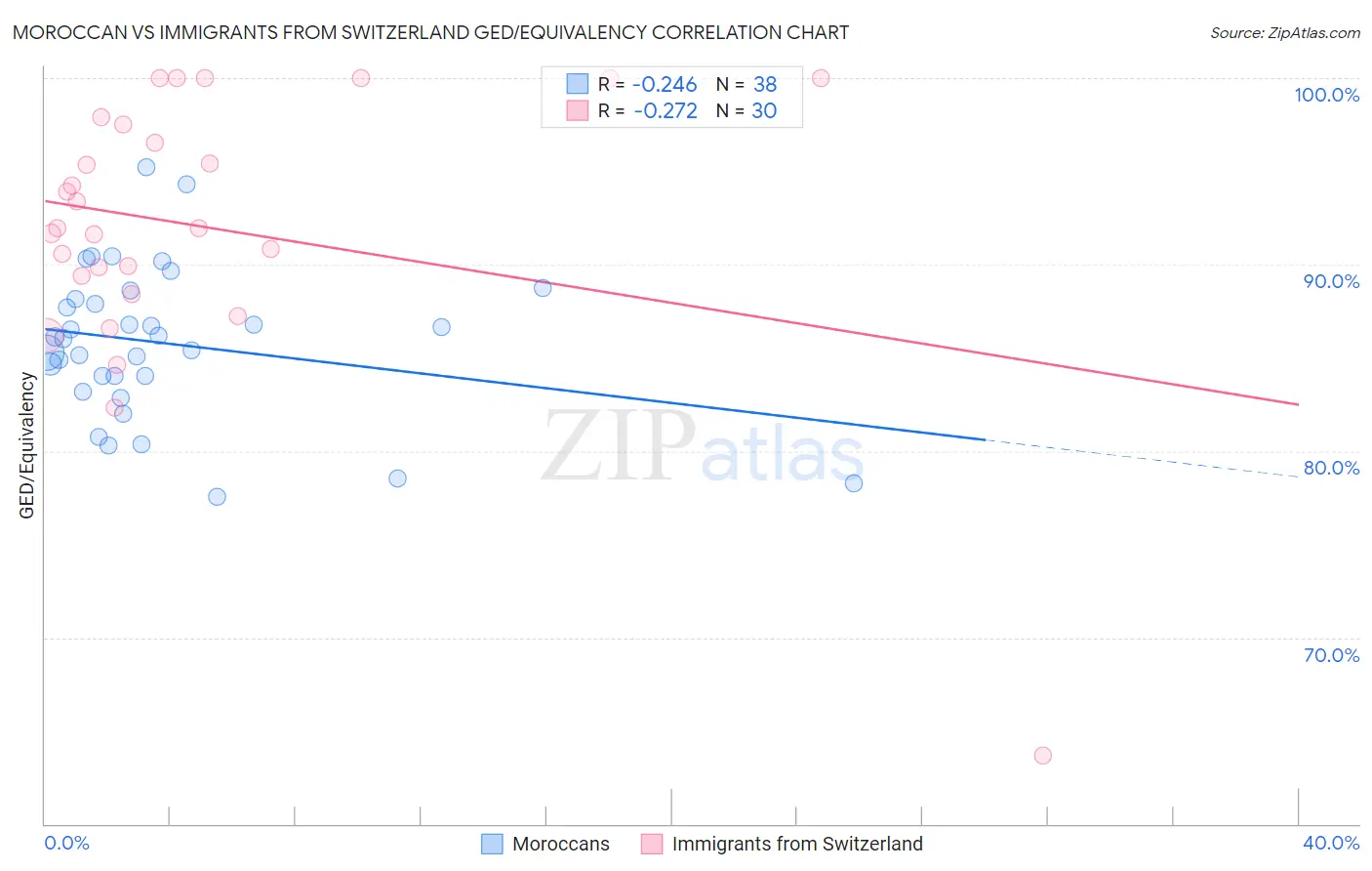 Moroccan vs Immigrants from Switzerland GED/Equivalency