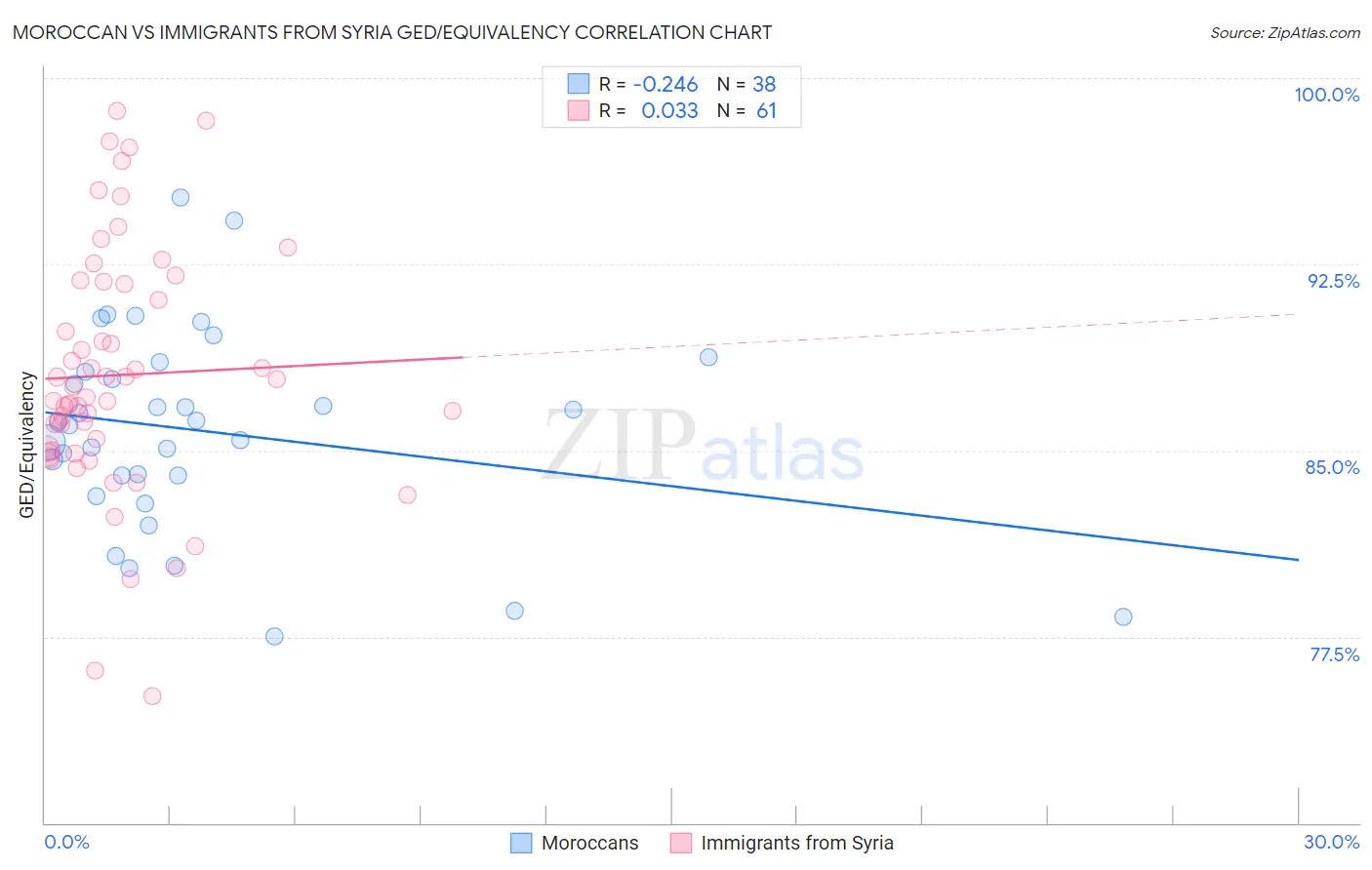 Moroccan vs Immigrants from Syria GED/Equivalency