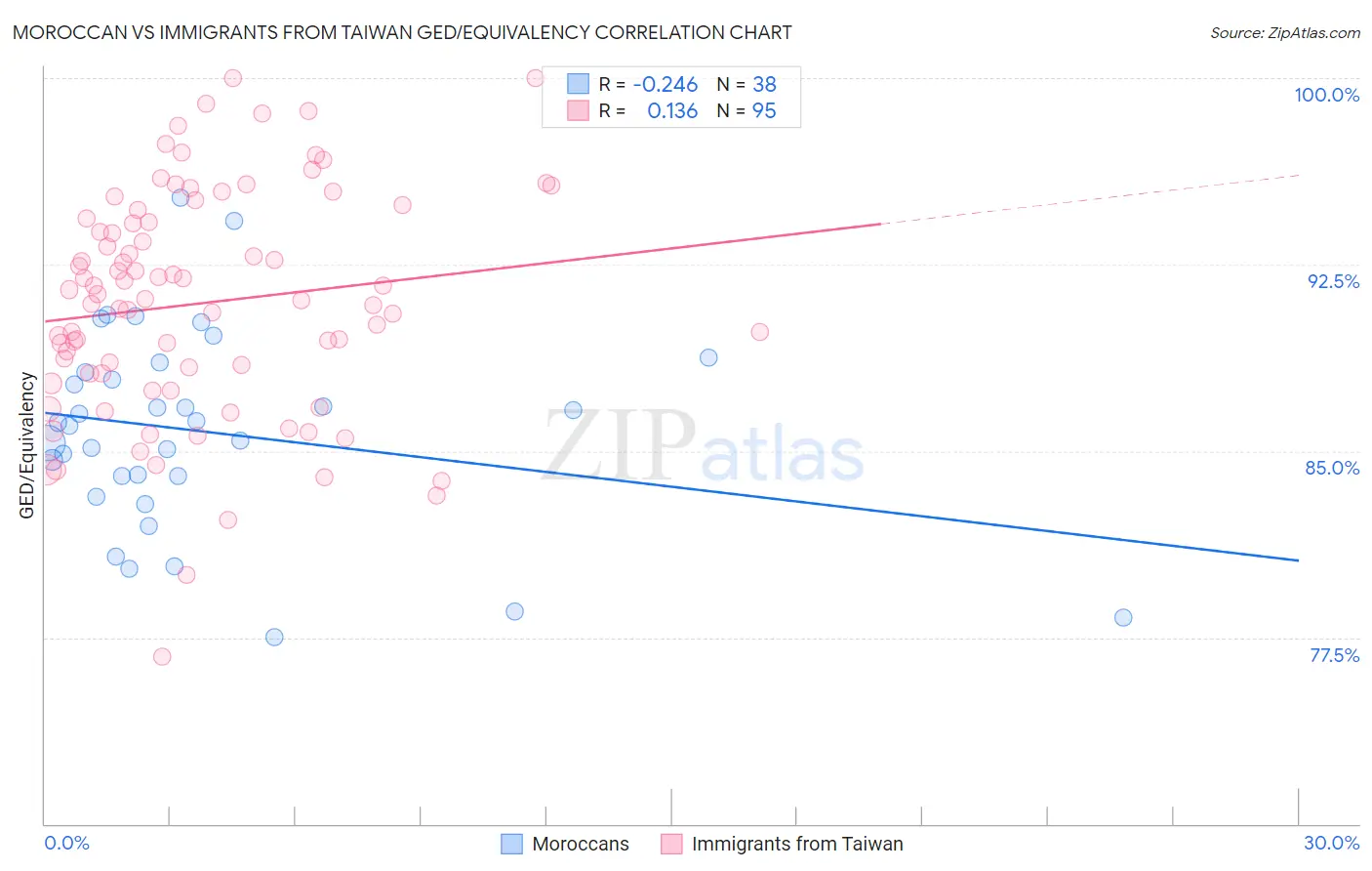 Moroccan vs Immigrants from Taiwan GED/Equivalency
