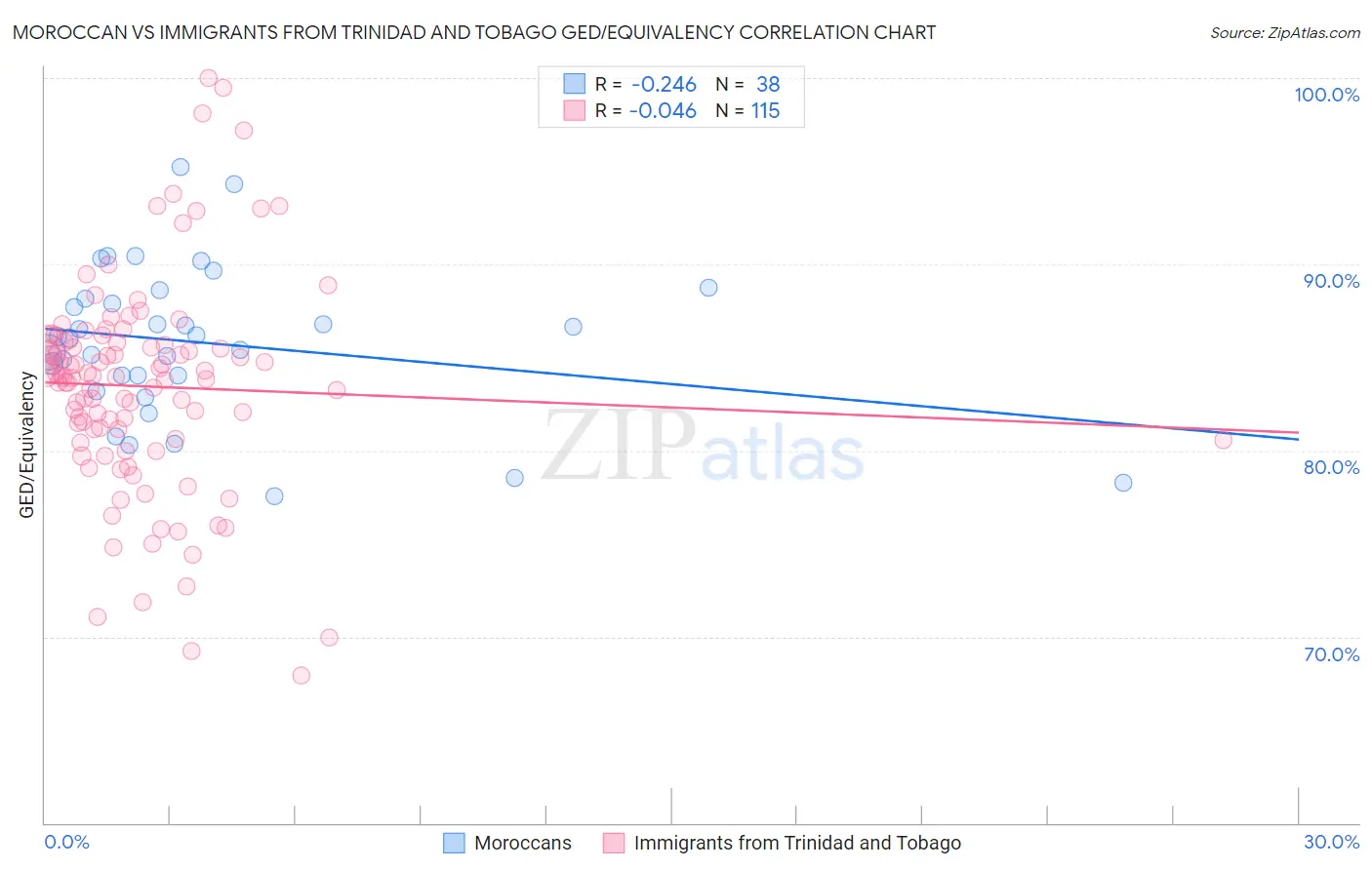 Moroccan vs Immigrants from Trinidad and Tobago GED/Equivalency