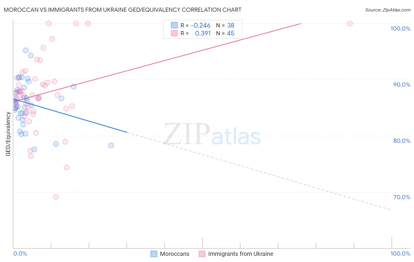 Moroccan vs Immigrants from Ukraine GED/Equivalency